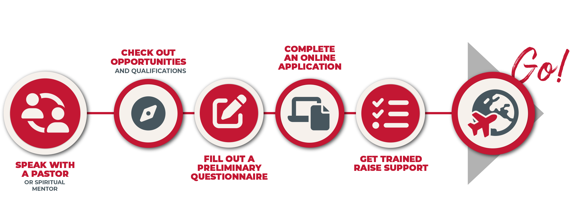 Visual representation of the steps in the Go Process for Avant. 1: Speak with a pastor or spiritual mentor. 2: Check out opportunities and qualifications. 3: Fill out a preliminary questionnaire. 4: Complete and online application. 5: Get trained. 6: Go!
